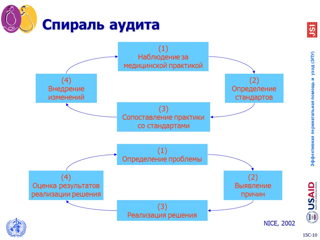 (1) Наблюдение за медицинской практикой (2) Определение стандартов (3) Сопоставление практики со стандартами (4)